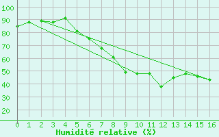 Courbe de l'humidit relative pour Aue