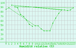 Courbe de l'humidit relative pour Bandirma