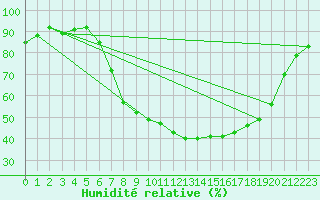 Courbe de l'humidit relative pour Melle (Be)
