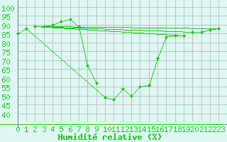 Courbe de l'humidit relative pour Lugo / Rozas