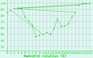 Courbe de l'humidit relative pour Jokioinen