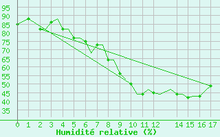 Courbe de l'humidit relative pour Andravida Airport