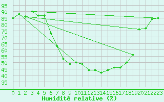 Courbe de l'humidit relative pour Chatillon-Sur-Seine (21)