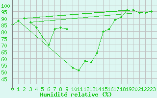 Courbe de l'humidit relative pour Oberstdorf