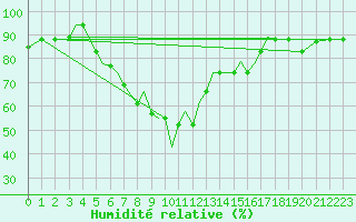 Courbe de l'humidit relative pour Aktion Airport
