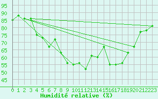 Courbe de l'humidit relative pour Delsbo