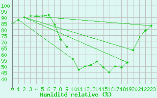 Courbe de l'humidit relative pour Saelices El Chico