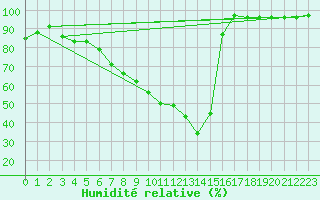 Courbe de l'humidit relative pour Mora