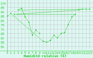 Courbe de l'humidit relative pour Capo Bellavista