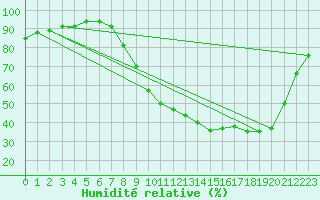 Courbe de l'humidit relative pour Herserange (54)