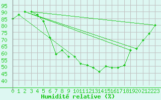 Courbe de l'humidit relative pour Boizenburg