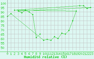 Courbe de l'humidit relative pour Selb/Oberfranken-Lau