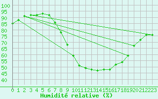 Courbe de l'humidit relative pour Soria (Esp)