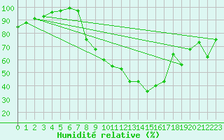 Courbe de l'humidit relative pour Aigle (Sw)