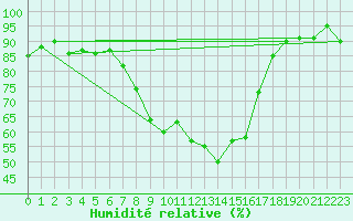 Courbe de l'humidit relative pour Braganca