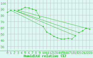 Courbe de l'humidit relative pour Les Pennes-Mirabeau (13)