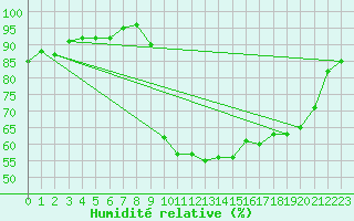 Courbe de l'humidit relative pour Saint-Georges-d'Oleron (17)
