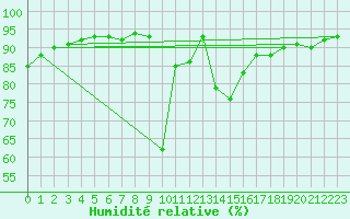 Courbe de l'humidit relative pour Verngues - Hameau de Cazan (13)