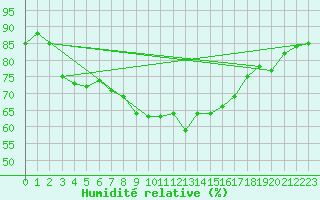 Courbe de l'humidit relative pour Leuchtturm Kiel