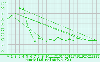 Courbe de l'humidit relative pour Cap de la Hague (50)