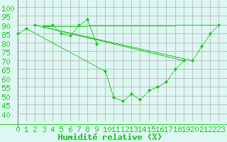 Courbe de l'humidit relative pour Lorient (56)