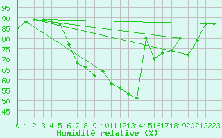 Courbe de l'humidit relative pour Beograd