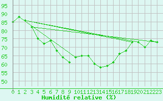 Courbe de l'humidit relative pour Rothamsted
