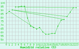 Courbe de l'humidit relative pour Rosiori De Vede