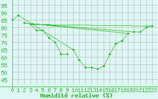 Courbe de l'humidit relative pour Vladeasa Mountain