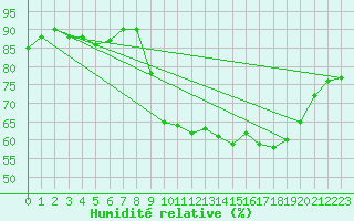 Courbe de l'humidit relative pour Laqueuille (63)