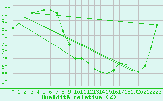Courbe de l'humidit relative pour Beitem (Be)