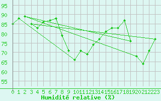 Courbe de l'humidit relative pour Toulon (83)