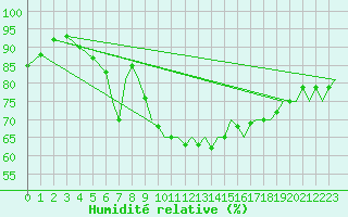 Courbe de l'humidit relative pour Bournemouth (UK)