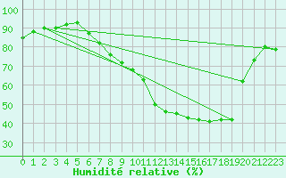 Courbe de l'humidit relative pour Gjilan (Kosovo)