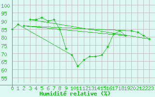 Courbe de l'humidit relative pour La Fretaz (Sw)