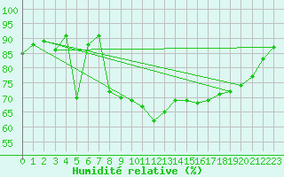 Courbe de l'humidit relative pour Formigures (66)