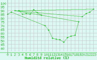 Courbe de l'humidit relative pour Hyres (83)