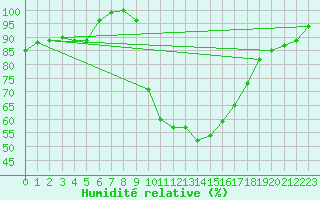 Courbe de l'humidit relative pour Carrion de Los Condes