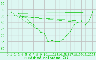 Courbe de l'humidit relative pour Sihcajavri
