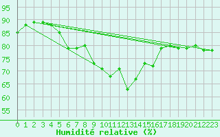 Courbe de l'humidit relative pour Izegem (Be)
