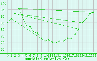 Courbe de l'humidit relative pour Wijk Aan Zee Aws