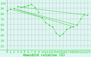 Courbe de l'humidit relative pour Recoubeau (26)