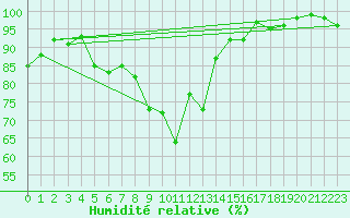 Courbe de l'humidit relative pour Marknesse Aws
