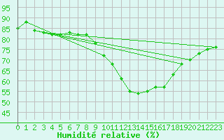 Courbe de l'humidit relative pour Gourdon (46)