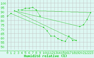 Courbe de l'humidit relative pour Beauvais (60)