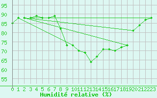 Courbe de l'humidit relative pour Calvi (2B)