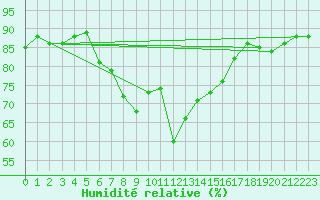 Courbe de l'humidit relative pour Wernigerode