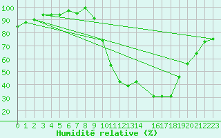 Courbe de l'humidit relative pour Charleville-Mzires / Mohon (08)