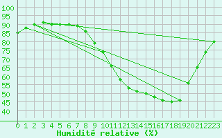 Courbe de l'humidit relative pour Abbeville (80)