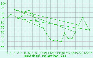 Courbe de l'humidit relative pour Westdorpe Aws